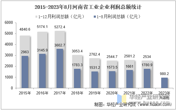 2015-2023年8月河南省工业企业利润总额统计
