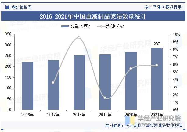2016-2021年中国血液制品浆站数量统计
