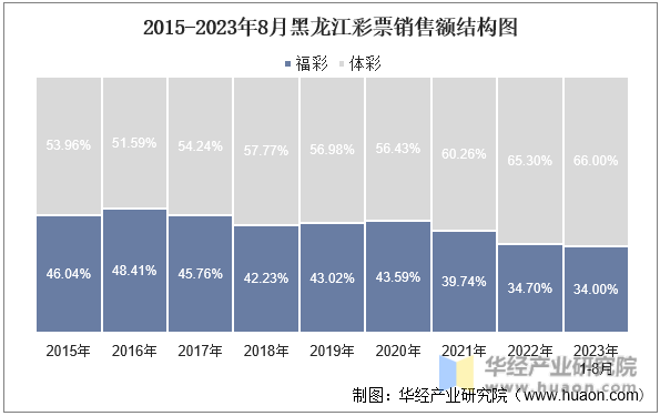 2015-2023年8月黑龙江彩票销售额结构图