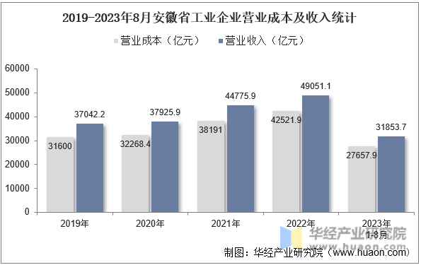 2019-2023年8月安徽省工业企业营业成本及收入统计