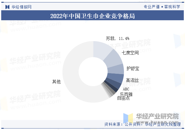 2022年中国卫生巾企业竞争格局