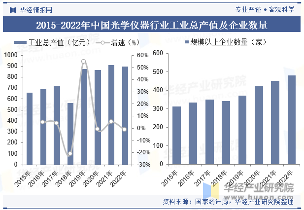 2015-2022年中国光学仪器行业工业总产值及企业数量