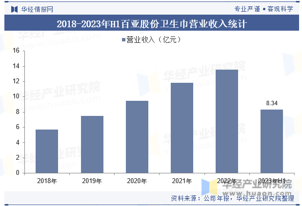 2018-2023年H1百亚股份卫生巾营业收入统计