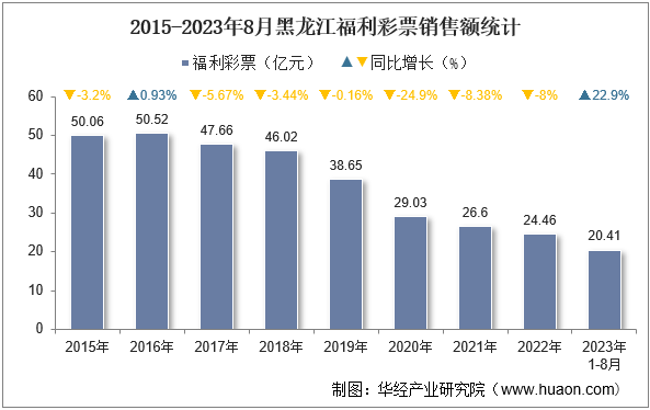 2015-2023年8月黑龙江福利彩票销售额统计