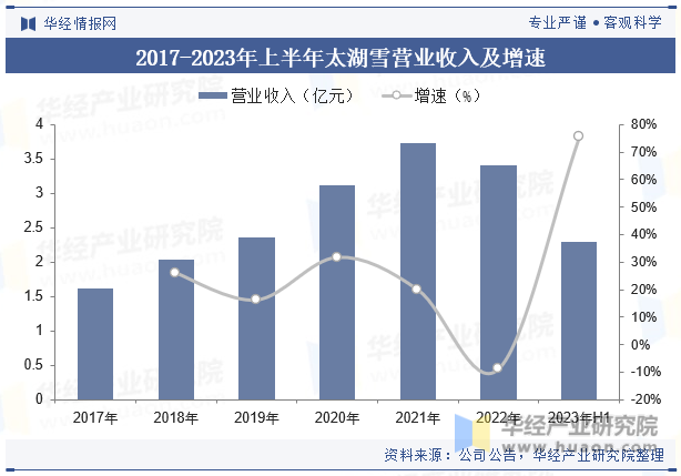 2017-2023年上半年太湖雪营业收入及增速