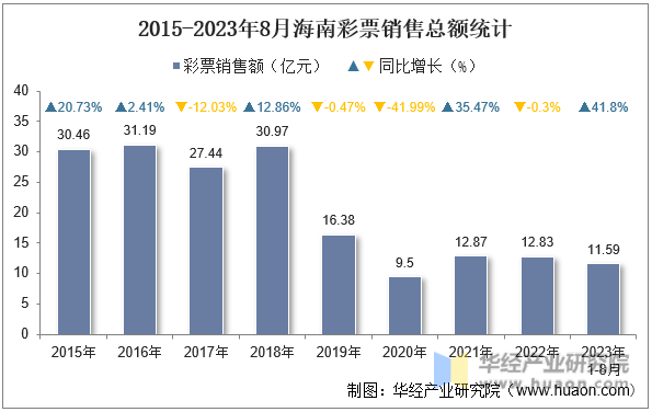 2015-2023年8月海南彩票销售总额统计