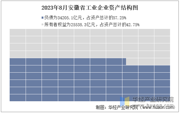 2023年8月安徽省工业企业资产结构图