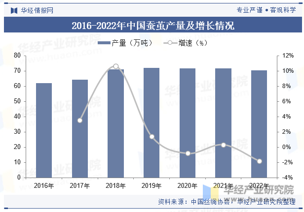 2016-2022年中国蚕茧产量及增长情况