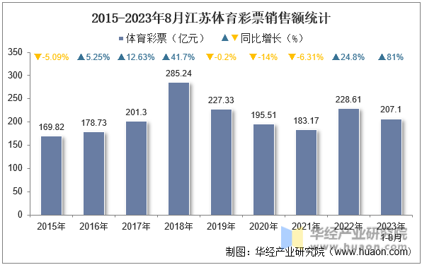 2015-2023年8月江苏体育彩票销售额统计