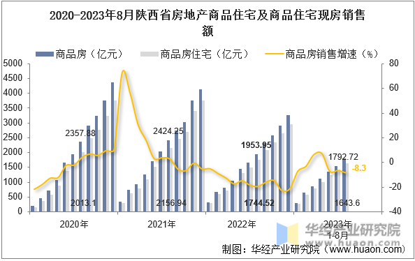 2020-2023年8月陕西省房地产商品住宅及商品住宅现房销售额
