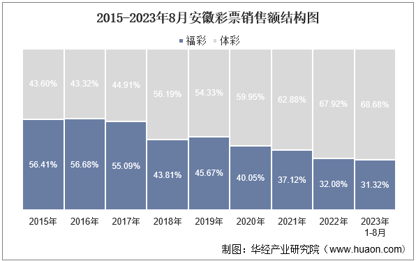 2015-2023年8月安徽彩票销售额结构图