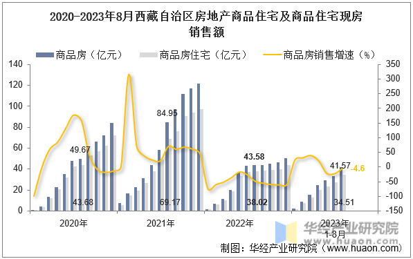 2020-2023年8月西藏自治区房地产商品住宅及商品住宅现房销售额