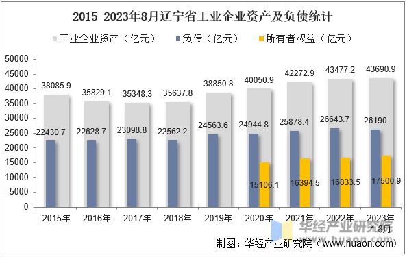2015-2023年8月辽宁省工业企业资产及负债统计
