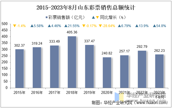 2015-2023年8月山东彩票销售总额统计