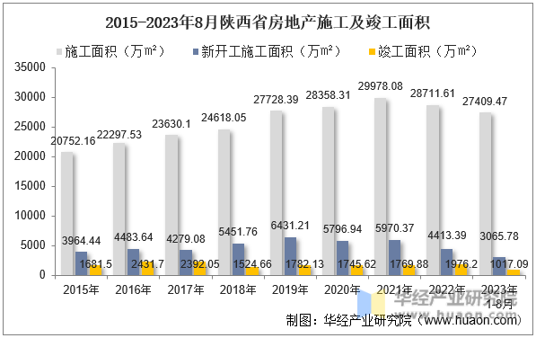 2015-2023年8月陕西省房地产施工及竣工面积