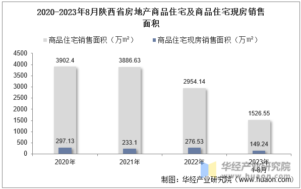 2020-2023年8月陕西省房地产商品住宅及商品住宅现房销售面积