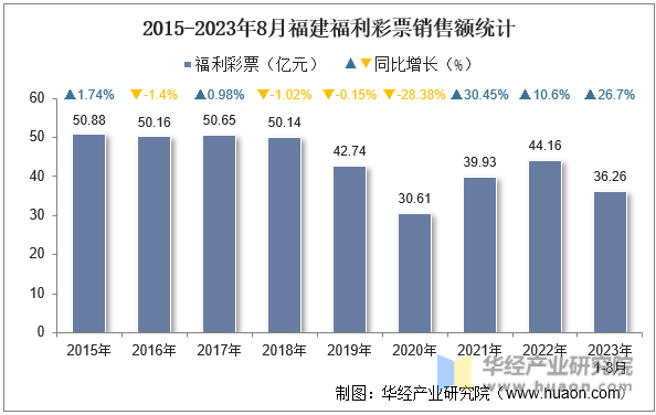 2015-2023年8月福建福利彩票销售额统计