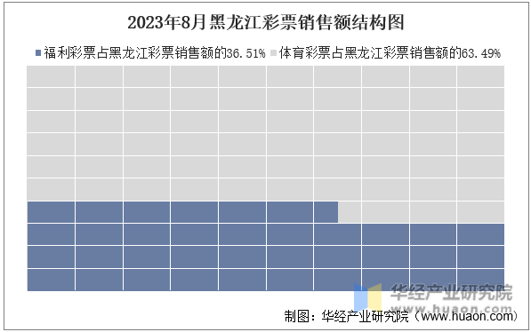 2023年8月黑龙江彩票销售额结构图