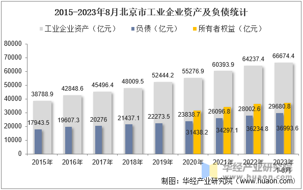 2015-2023年8月北京市工业企业资产及负债统计