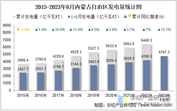 2015-2023年8月内蒙古自治区发电量统计图