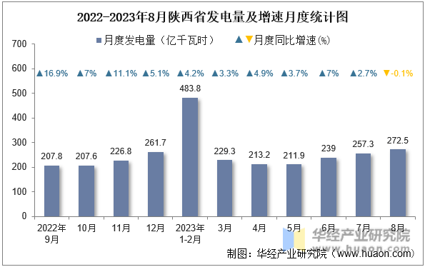2022-2023年8月陕西省发电量及增速月度统计图