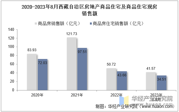 2020-2023年8月西藏自治区房地产商品住宅及商品住宅现房销售额