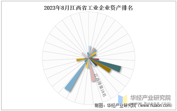 2023年8月江西省工业企业资产排名