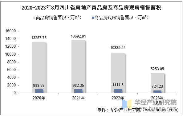 2020-2023年8月四川省房地产商品房及商品房现房销售面积
