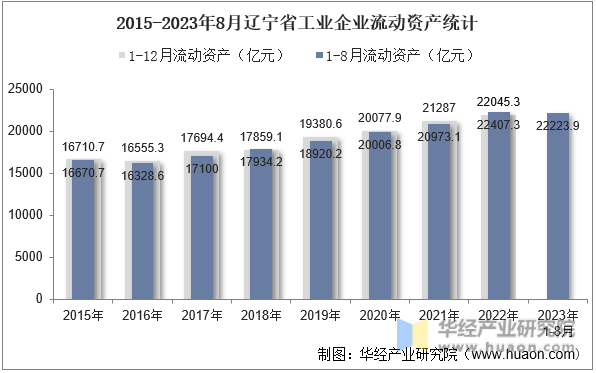 2015-2023年8月辽宁省工业企业流动资产统计