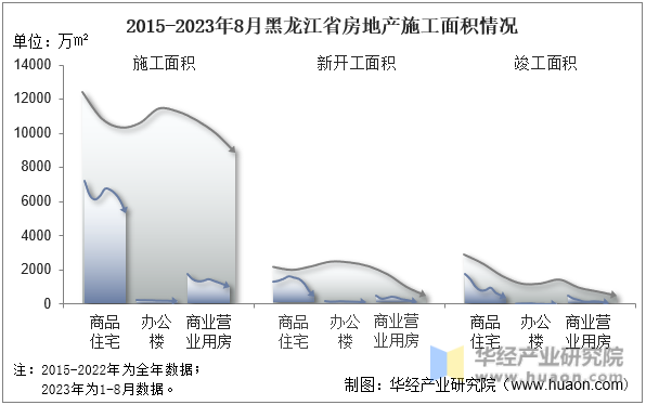 2015-2023年8月黑龙江省房地产施工面积情况