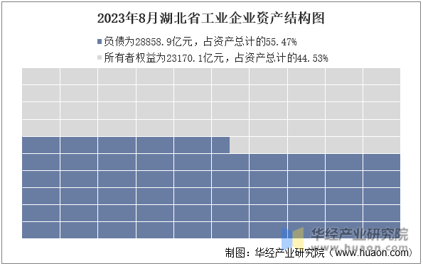 2023年8月湖北省工业企业资产结构图