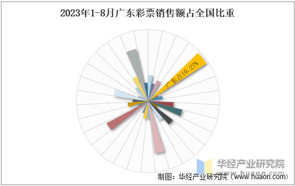 2023年1-8月广东彩票销售额占全国比重