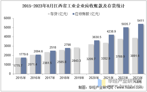 2015-2023年8月江西省工业企业应收账款及存货统计