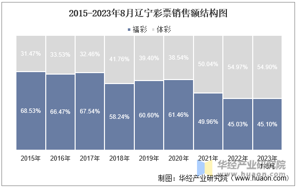 2015-2023年8月辽宁彩票销售额结构图