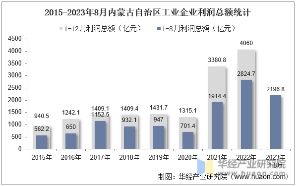 2015-2023年8月内蒙古自治区工业企业利润总额统计