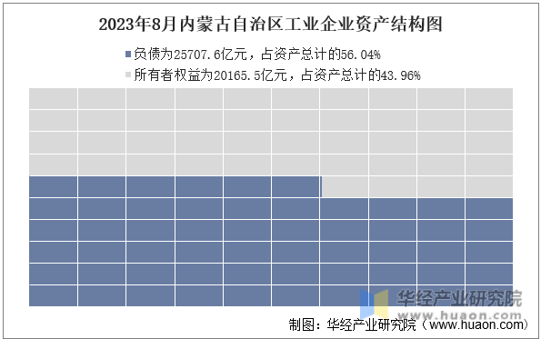 2023年8月内蒙古自治区工业企业资产结构图