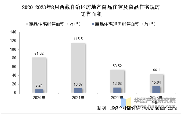 2020-2023年8月西藏自治区房地产商品住宅及商品住宅现房销售面积