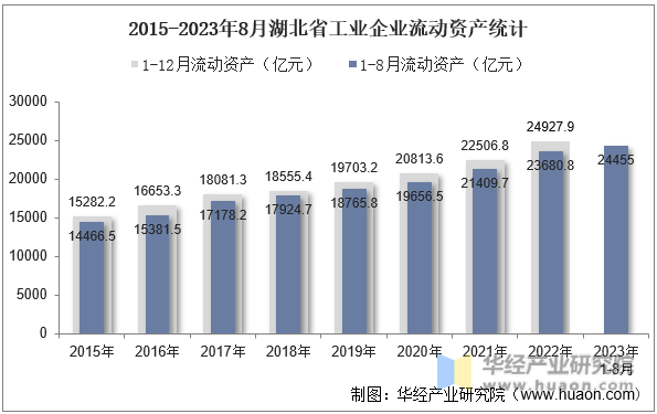 2015-2023年8月湖北省工业企业流动资产统计