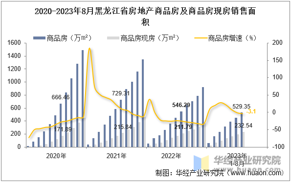 2020-2023年8月黑龙江省房地产商品房及商品房现房销售面积