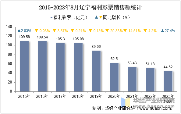 2015-2023年8月辽宁福利彩票销售额统计