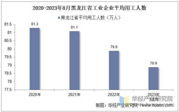 2020-2023年8月黑龙江省工业企业平均用工人数