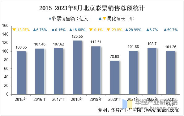 2015-2023年8月北京彩票销售总额统计