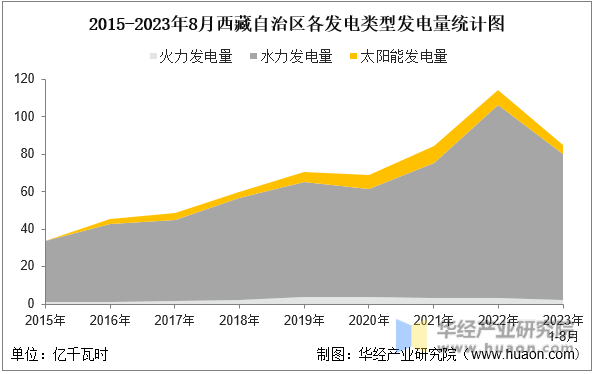 2015-2023年8月西藏自治区各发电类型发电量统计图