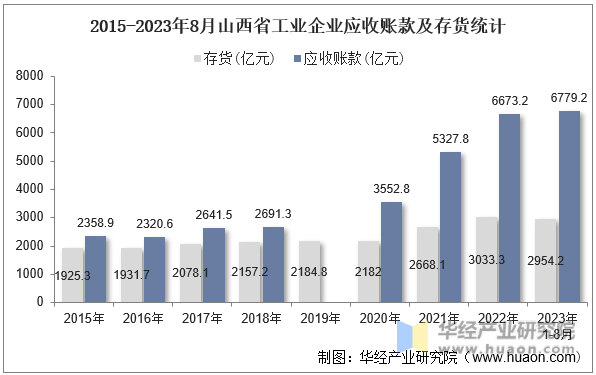 2015-2023年8月山西省工业企业应收账款及存货统计