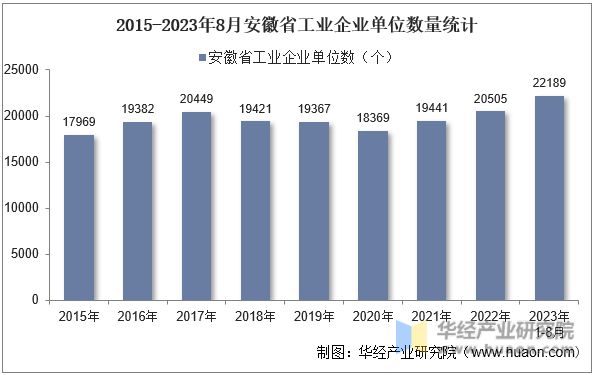 2015-2023年8月安徽省工业企业单位数量统计