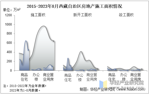 2015-2023年8月西藏自治区房地产施工面积情况