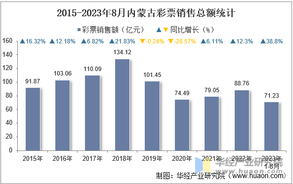 2015-2023年8月内蒙古彩票销售总额统计