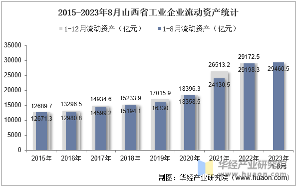 2015-2023年8月山西省工业企业流动资产统计