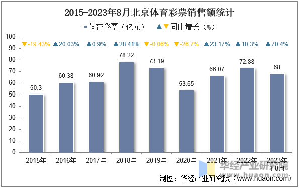 2015-2023年8月北京体育彩票销售额统计