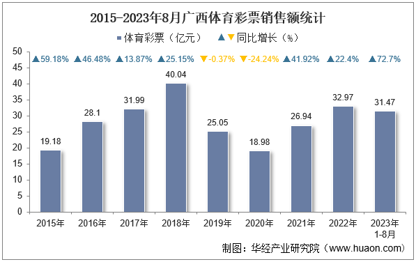 2015-2023年8月广西体育彩票销售额统计